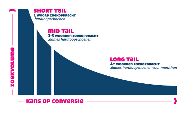Zoekvolume_kans op conversie